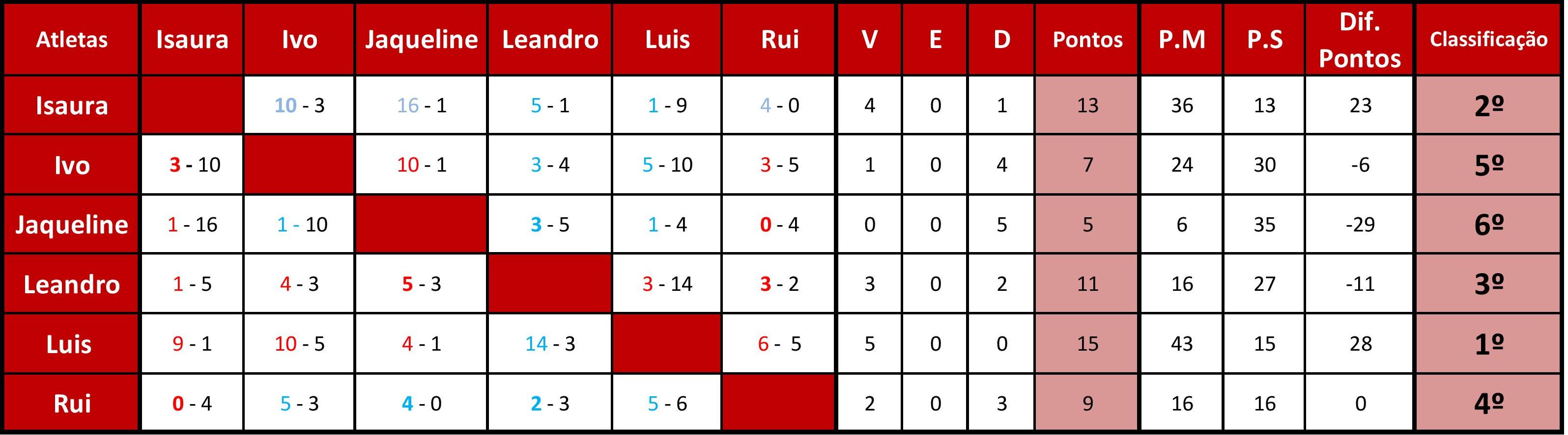 Classif Torneio Páscoa Form16