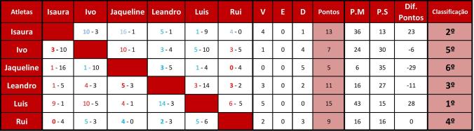 Classif Torneio Páscoa Form16