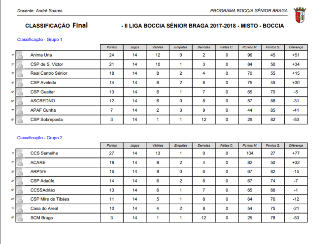 Classificação Final