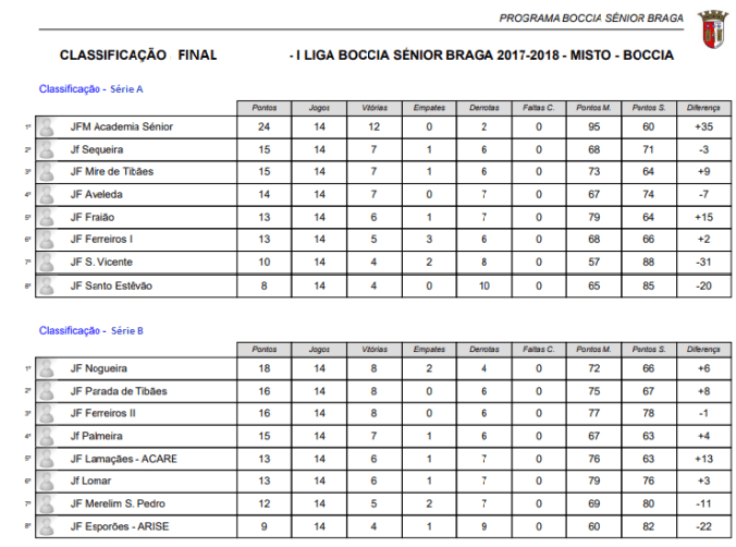 Classificação Final_Pirmeira Liga Boccia Sénior Braga_2ª volta